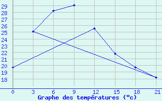 Courbe de tempratures pour Ji