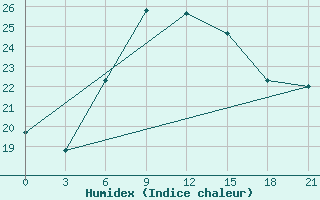 Courbe de l'humidex pour Ras Sedr