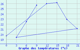 Courbe de tempratures pour Gomel