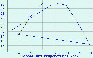 Courbe de tempratures pour Lodejnoe Pole