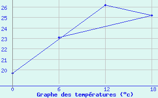 Courbe de tempratures pour Valaam Island