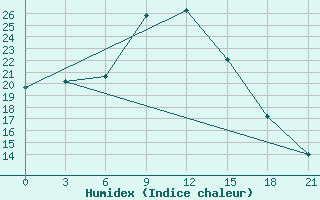 Courbe de l'humidex pour Ngqura