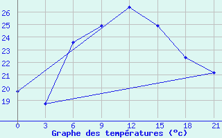 Courbe de tempratures pour Levitha