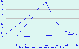 Courbe de tempratures pour Chernivtsi