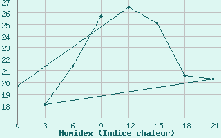 Courbe de l'humidex pour Pavlovskij Posad