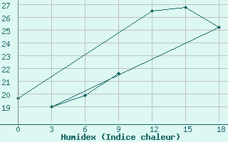 Courbe de l'humidex pour Verhnedvinsk