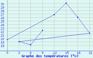 Courbe de tempratures pour Montijo