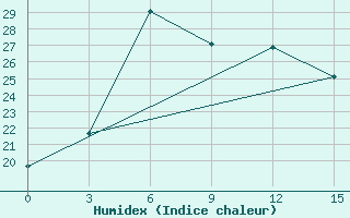 Courbe de l'humidex pour Ob Jacevo