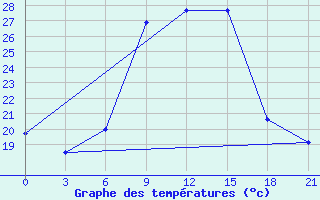 Courbe de tempratures pour Belyj