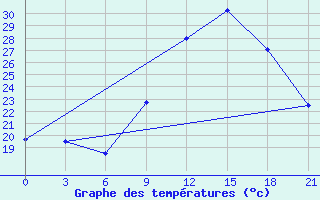 Courbe de tempratures pour Montijo