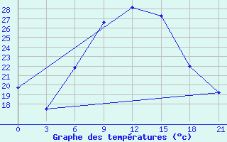 Courbe de tempratures pour Tete Chingodze