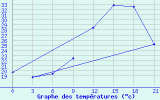 Courbe de tempratures pour Beja / B. Aerea