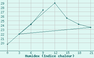 Courbe de l'humidex pour Orel