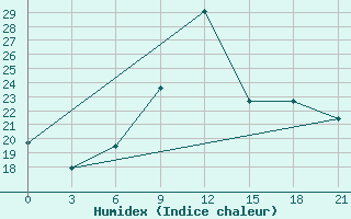 Courbe de l'humidex pour Rijeka / Omisalj