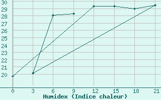 Courbe de l'humidex pour Chornomors'Ke