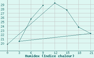 Courbe de l'humidex pour Milos