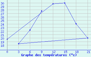 Courbe de tempratures pour Bricany