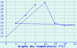 Courbe de tempratures pour Karamay