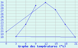 Courbe de tempratures pour Tymvou