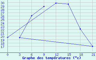 Courbe de tempratures pour Malojaroslavec