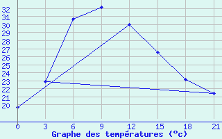 Courbe de tempratures pour Pallasovka