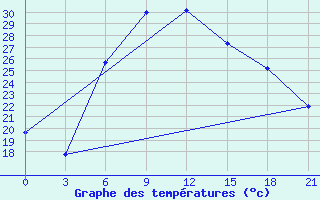 Courbe de tempratures pour Kherson