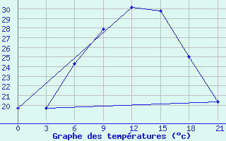 Courbe de tempratures pour Roslavl