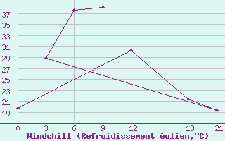 Courbe du refroidissement olien pour Mengla