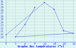 Courbe de tempratures pour Chernivtsi