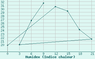 Courbe de l'humidex pour Petrokrepost