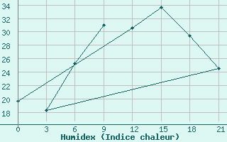 Courbe de l'humidex pour Uzhhorod