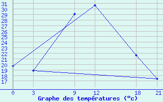 Courbe de tempratures pour Benina