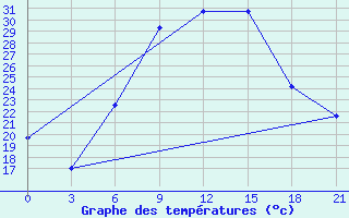 Courbe de tempratures pour Kornesty