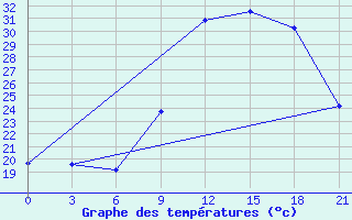 Courbe de tempratures pour Montijo