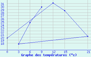 Courbe de tempratures pour Ma