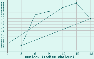 Courbe de l'humidex pour Izium