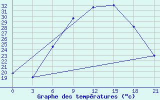 Courbe de tempratures pour Thala