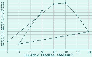 Courbe de l'humidex pour Thala