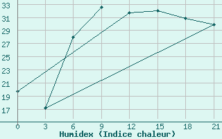 Courbe de l'humidex pour Chornomors'Ke