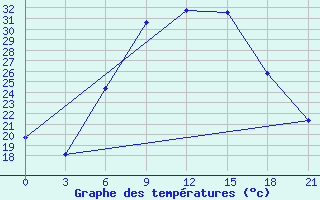 Courbe de tempratures pour Chernihiv