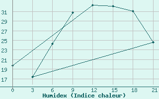 Courbe de l'humidex pour Kamenka