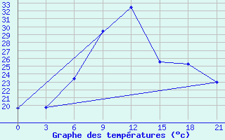 Courbe de tempratures pour Dubasari