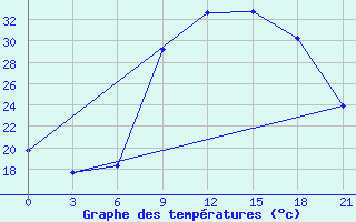 Courbe de tempratures pour Nador