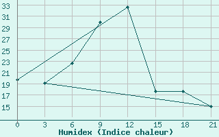 Courbe de l'humidex pour Cape Svedskij