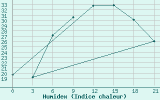 Courbe de l'humidex pour Gomel'