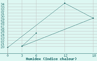 Courbe de l'humidex pour Opochka