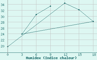 Courbe de l'humidex pour Aleksandrov-Gaj