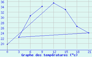 Courbe de tempratures pour Chapaevo