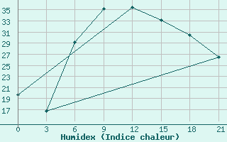 Courbe de l'humidex pour Usak Meydan