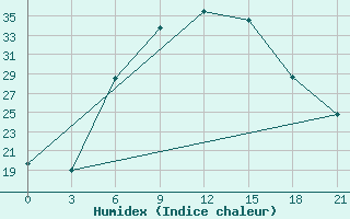 Courbe de l'humidex pour Bolnisi